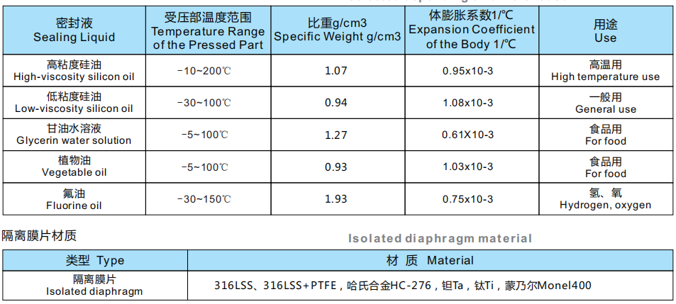 Diaphragm pressure gauge