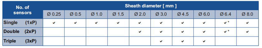 Type TTP Thermocouple