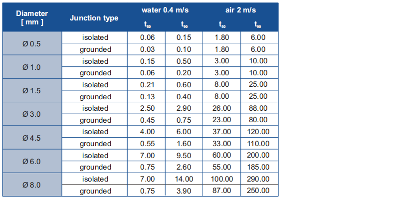 K Type Thermocouple